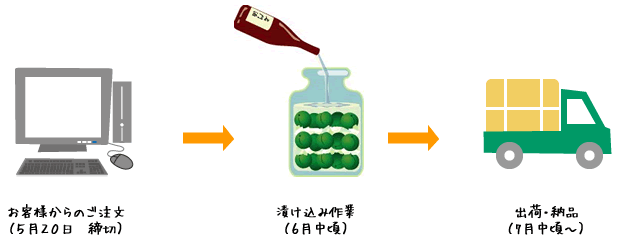 ご注文から出荷までの流れ